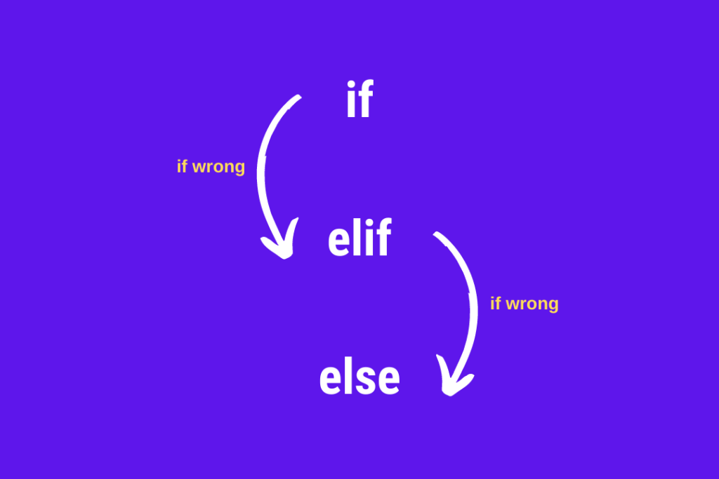 if elif else in Python